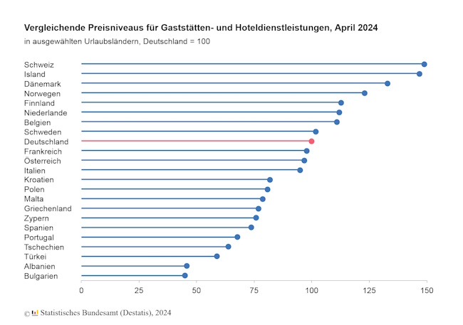 Chart zu Preisniveau